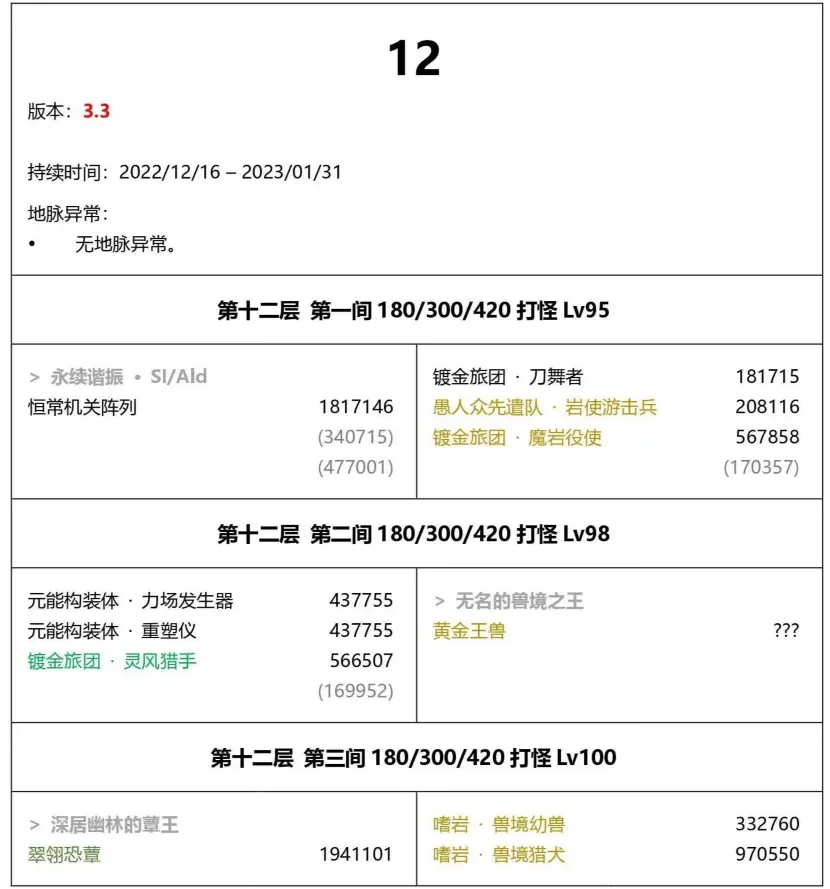 原神3.3深渊怪物阵容 原神3.3深渊怪物血量