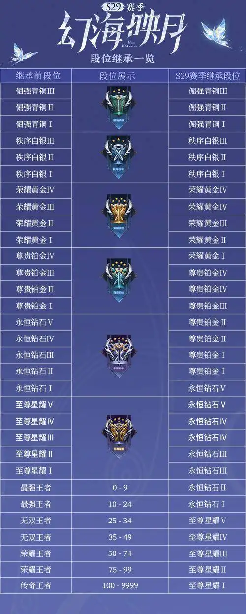 王者荣耀有哪些段位 王者荣耀段位排列图片2022