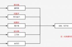 原神知天命任务怎么触发 原神知天命的五个好兆头在哪