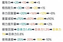 神之天平高收益天平怎么搭配 神之天平高收益天平搭配分享