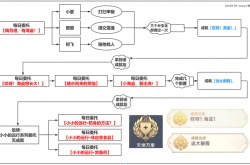 原神远大前程前置任务怎么触发 原神远大前程成就怎么做