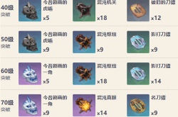 原神剃草之稻光突破材料一览 原神剃草之稻光突破材料汇总