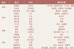 原神卖角色突破材料的商人汇总 原神突破材料商人一览