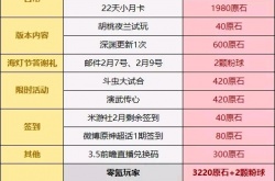 原神3.4版本下半有多少原石 原神3.4版本下半原石汇总