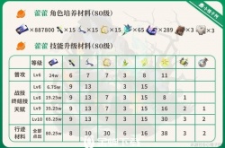 崩坏星穹铁道藿藿突破材料是什么 崩坏星穹铁道藿藿行迹材料一览